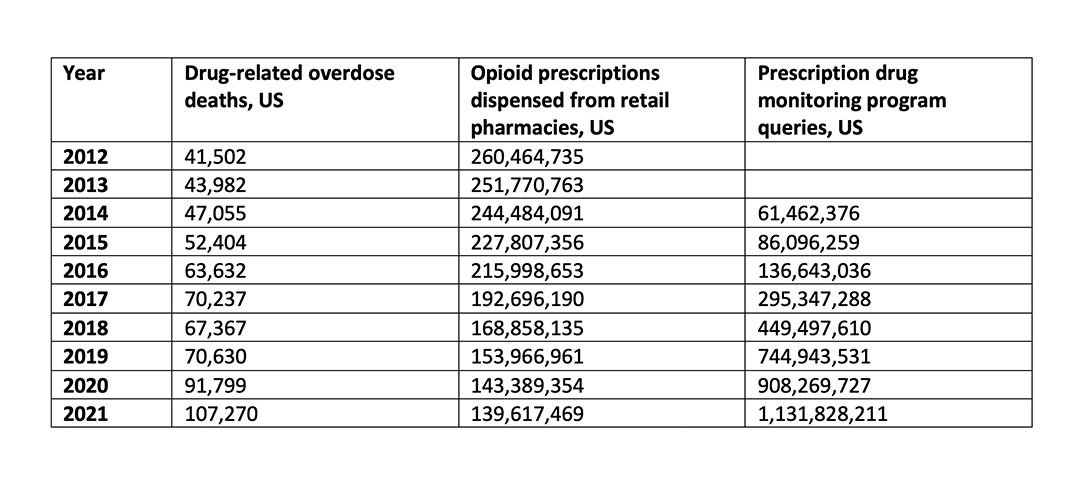 Overdose chart from 2012-2021