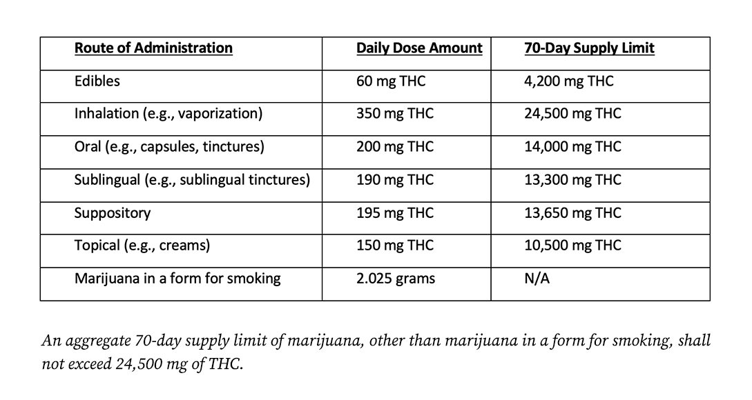 THC dosing chart 2022 for Emergency Rule 64er22-8