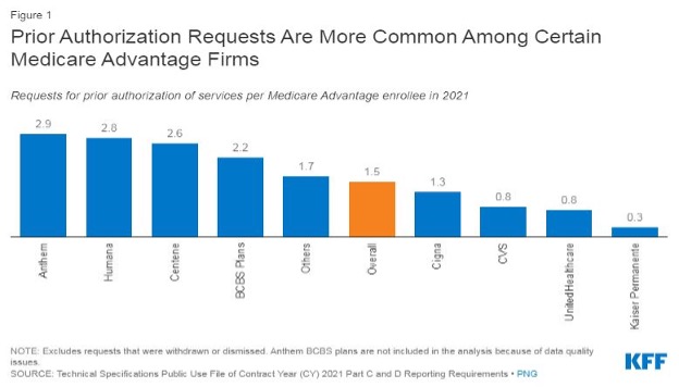 Medicare Advantage 2023 Figure one graph