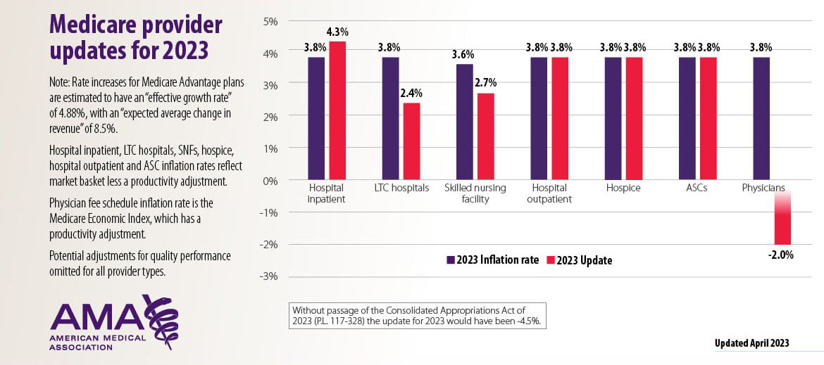 AMA Medicare Provider updates for 2023 graphic 