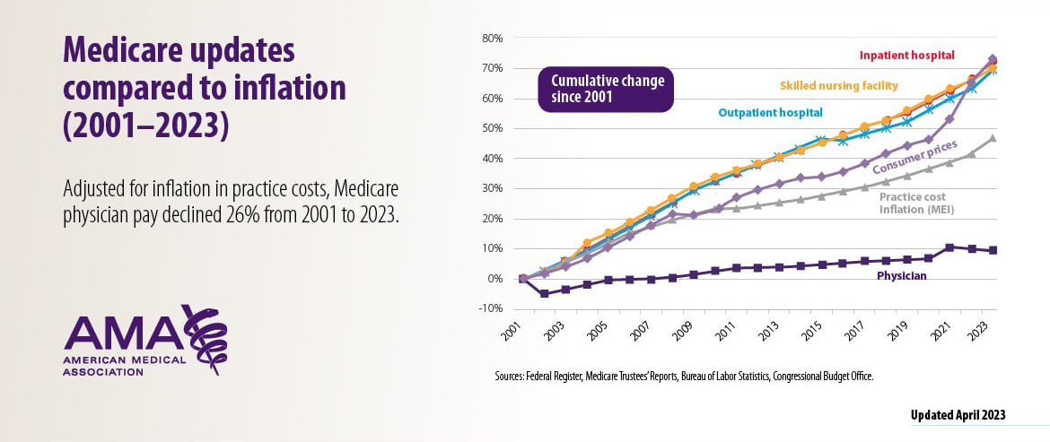 AMA Medicare updates compared to inflation (2001-2023)